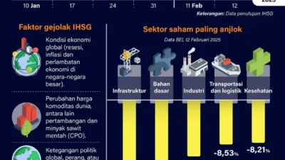 IHSG Berpotensi Lanjutkan Koreksi, Sentimen Global dan Tekanan Big Caps Jadi Penekan