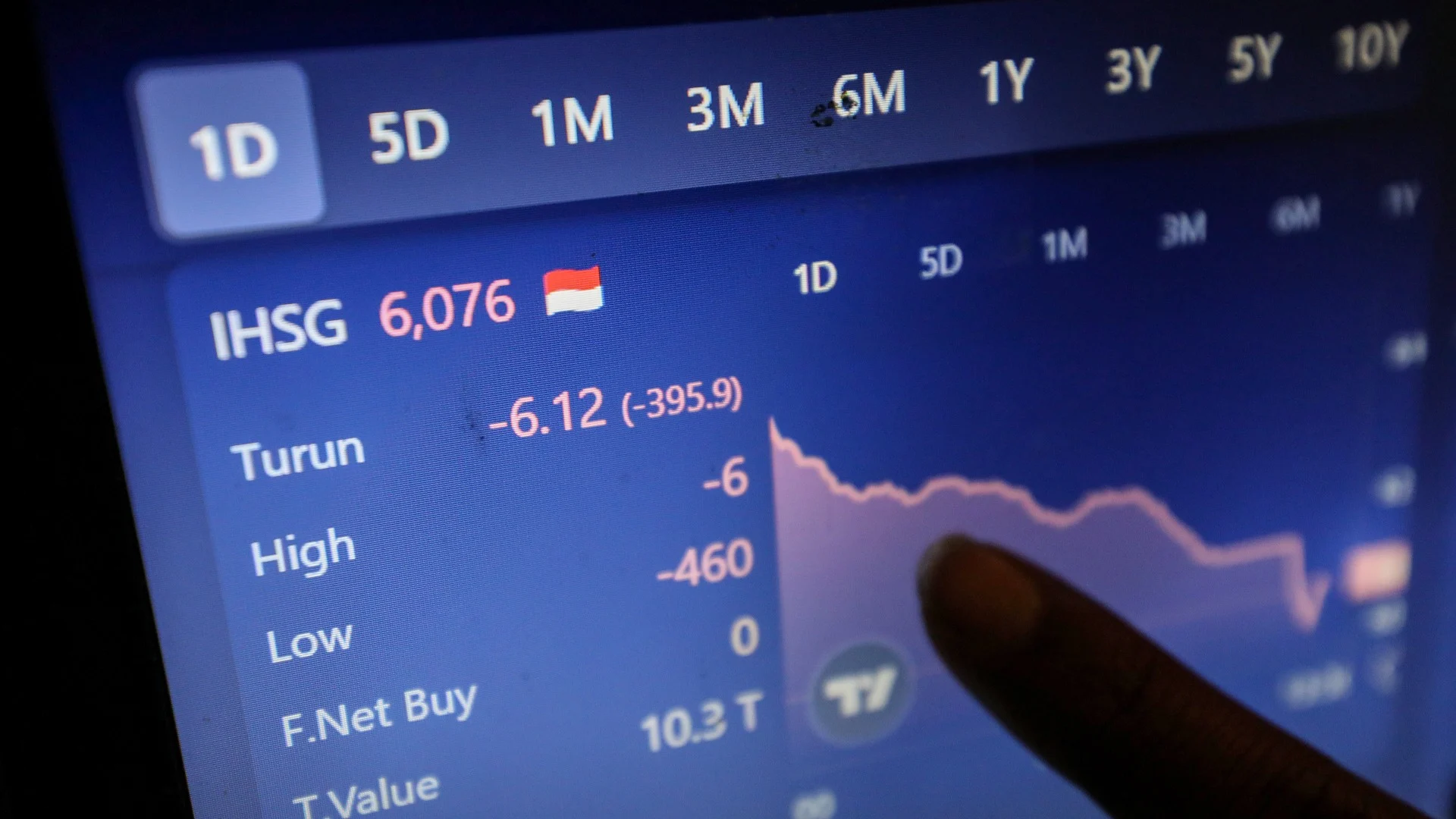 IHSG melemah tajam di tengah terjunnya Rupiah ke Rp 17.300 per dolar: Apa yang terjadi?