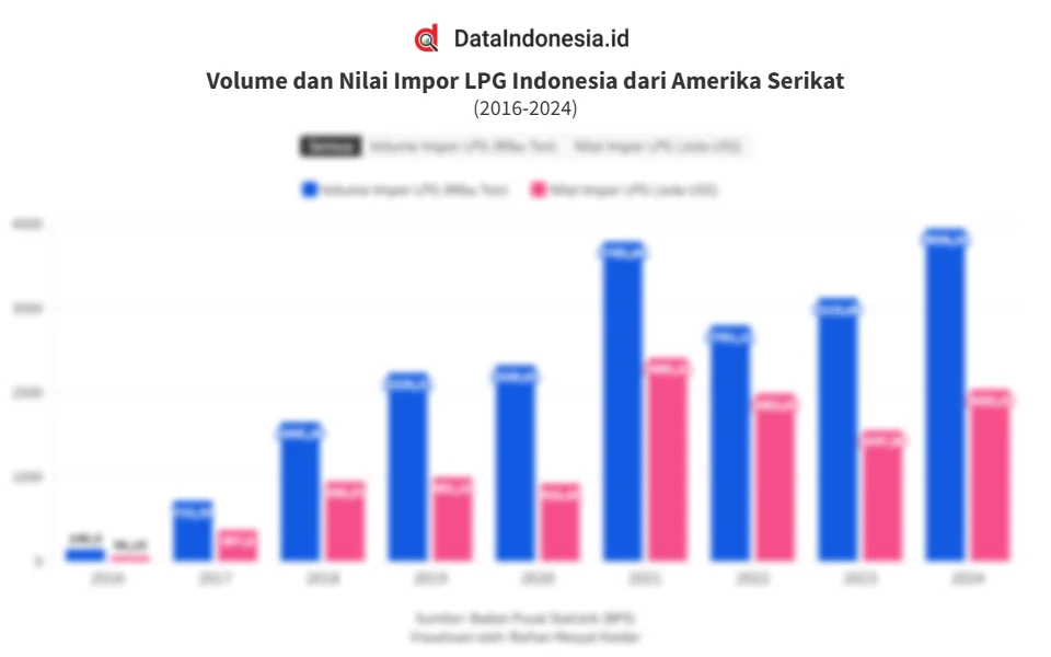 Indonesia Alihkan Impor LPG ke Amerika, Afrika, dan Asia: Pasokan Aman di Atas 10 Hari