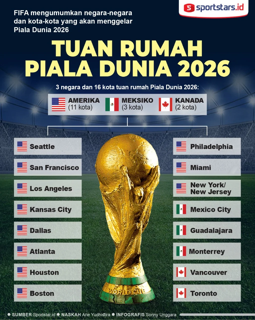 Jadwal Piala Dunia 2026: Format Baru 48 Tim, Tuan Rumah, dan Prospek Timnas Indonesia