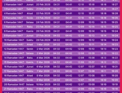 Jadwal Sholat DKI Jakarta 18 April 2026: Waktu Imsak, Subuh, Zuhur, Asar, Magrib, dan Isya Lengkap