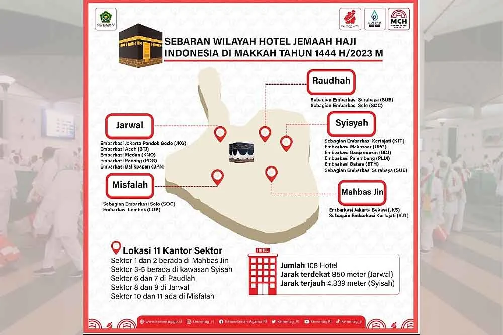 Jemaah Haji Indonesia di Makkah Tempati 177 Hotel Haji Indonesia, Tambahan 5 Hotel Cadangan Disiagakan