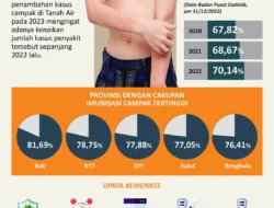 Kasus Campak Diduga Meningkat di Lebak, Dinkes Desak Orang Tua Lengkapi Imunisasi