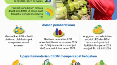 Kenaikan Harga LPG Non-Subsidi Memicu Pengawasan Ketat: Upaya Pemerintah Pastikan Subsidi Tepat Sasaran