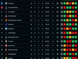 Klasemen Liga Inggris Pekan ke-33: City Semakin Dekat Dengan Arsenal, Chelsea Terancam Absen Liga Champions Musim Depan