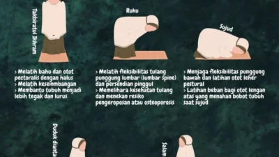 Manfaat Sholat untuk Kesehatan, Perspektif Sains Modern