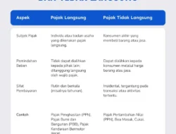 Mengenal Pajak Langsung vs Tidak Langsung: Dampak Kebijakan Baru di Jawa Barat