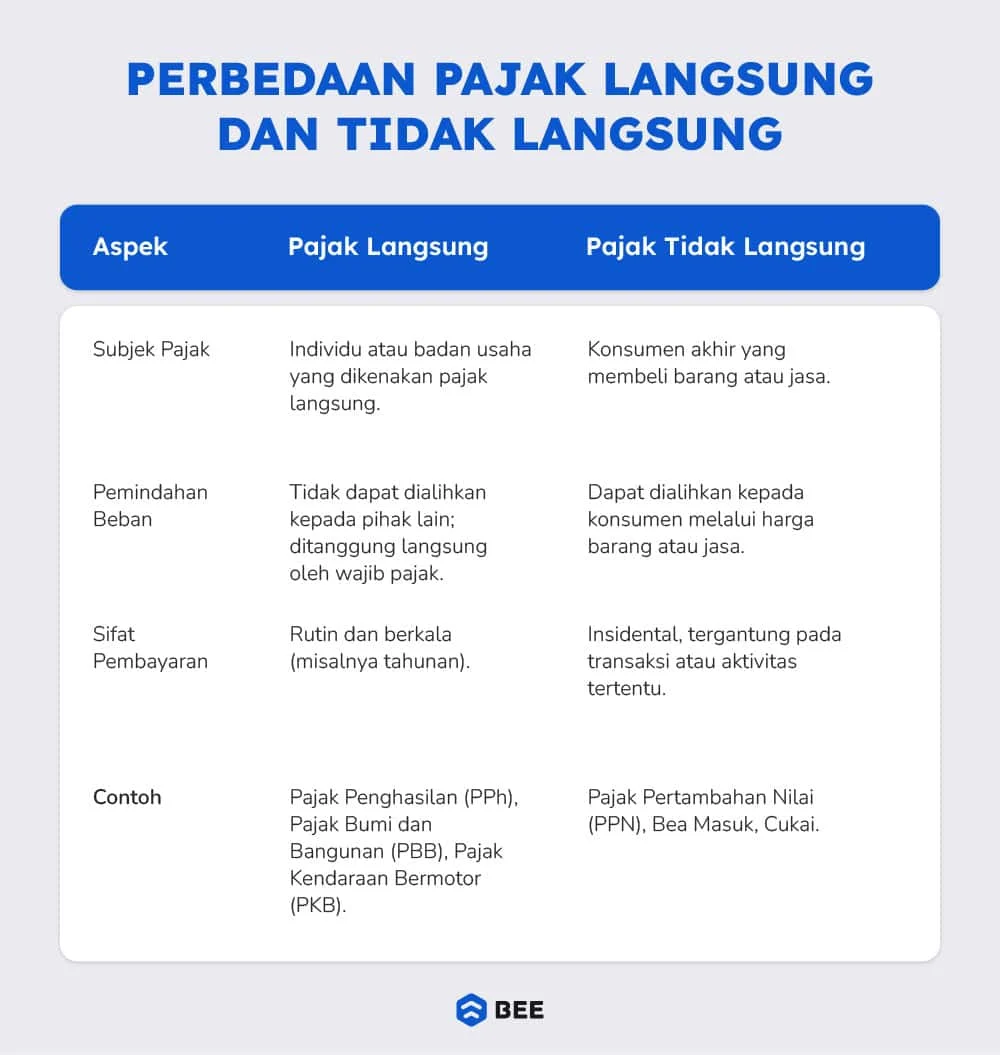 Mengenal Pajak Langsung vs Tidak Langsung: Dampak Kebijakan Baru di Jawa Barat