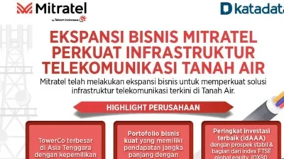 Mitratel Putar Strategi di Tengah Lonjakan Harga Bahan Baku, Ekspansi Fiber Tetap Ngebut