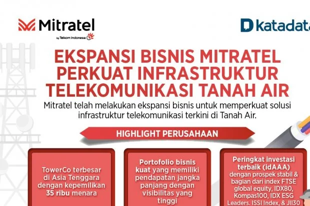 Mitratel Putar Strategi di Tengah Lonjakan Harga Bahan Baku, Ekspansi Fiber Tetap Ngebut