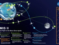 NASA Ungkap Misi Artemis II: Foto Menakjubkan, Rekor Baru, dan Rencana Teleskop Raksasa di Bulan