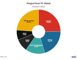 Pasar PC Global Tumbuh 3% di Kuartal Pertama 2026, Tantangan Mengintai
