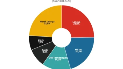 Pasar PC Global Tumbuh 3% di Kuartal Pertama 2026, Tantangan Mengintai