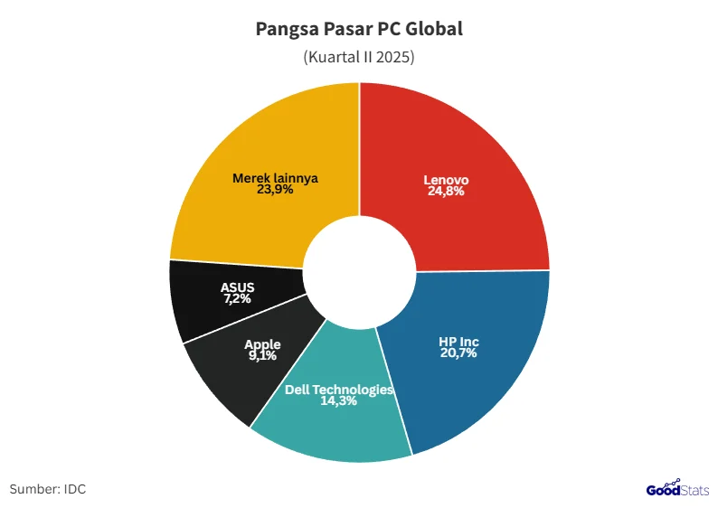 Pasar PC Global Tumbuh 3% di Kuartal Pertama 2026, Tantangan Mengintai