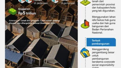 Penghapusan SLIK OJK Percepat Program Tiga Juta Rumah
