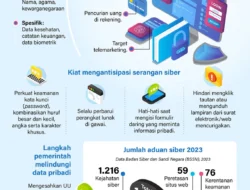 Pentingnya Perlindungan Data di Era AI yang Rentan Serangan Siber