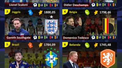 Puncak Menjadi Sorotan: Dari Kemacetan Panjang hingga Musim Kemarau dan Peringkat FIFA Teratas