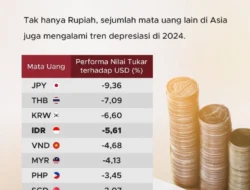 Rupiah Terlemah Pecah Rekor: Apa Penyebabnya dan Bagaimana BI Berusaha Mengembalikan Nilai?