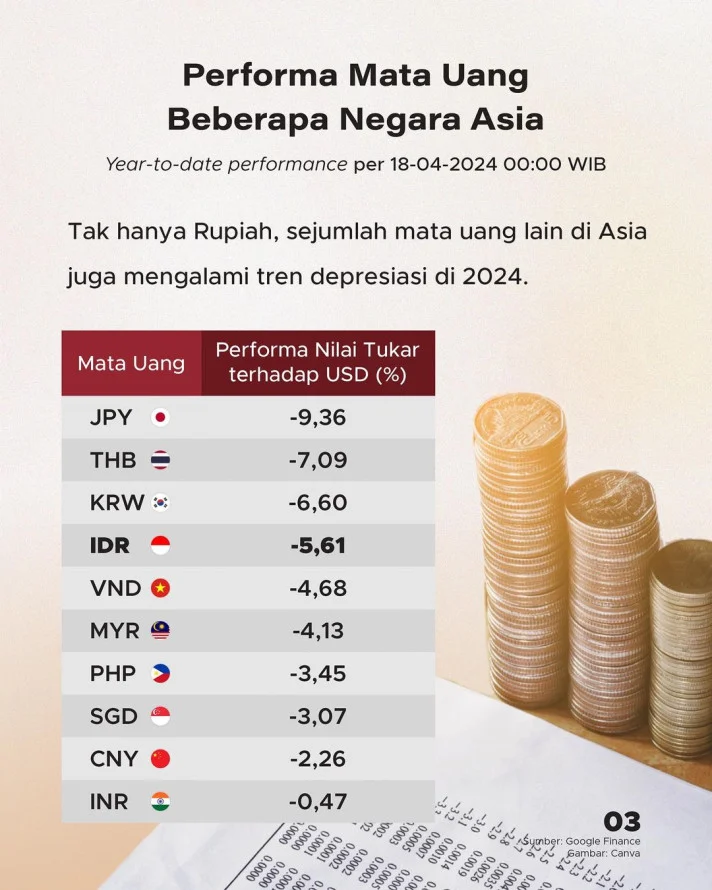 Rupiah Terlemah Pecah Rekor: Apa Penyebabnya dan Bagaimana BI Berusaha Mengembalikan Nilai?