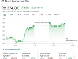 Saham BUMI Melejit di Tengah Gejolak Pasar: Apa Penyebab dan Implikasinya?