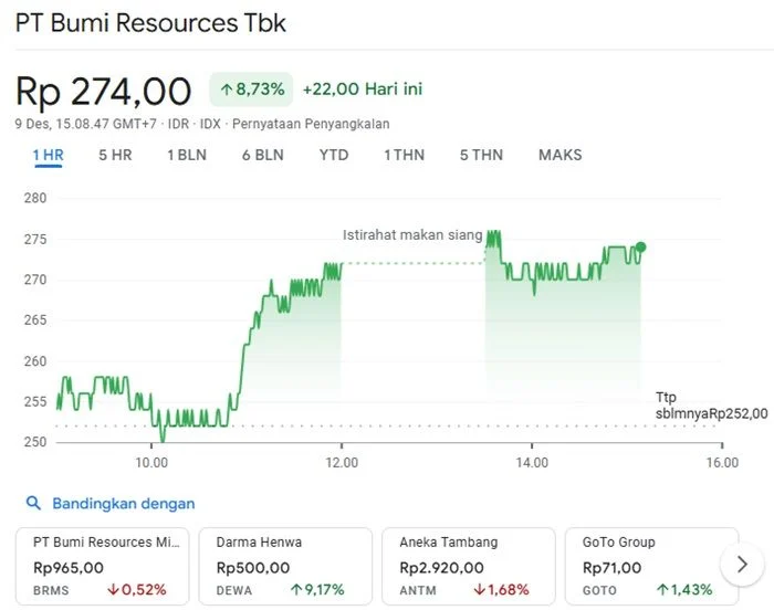 Saham BUMI Melejit di Tengah Gejolak Pasar: Apa Penyebab dan Implikasinya?