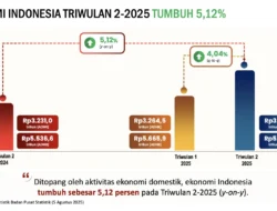 Sejumlah Sektor Kunci Diproyeksikan Dorong Ekonomi Indonesia Tembus 5% pada 2026