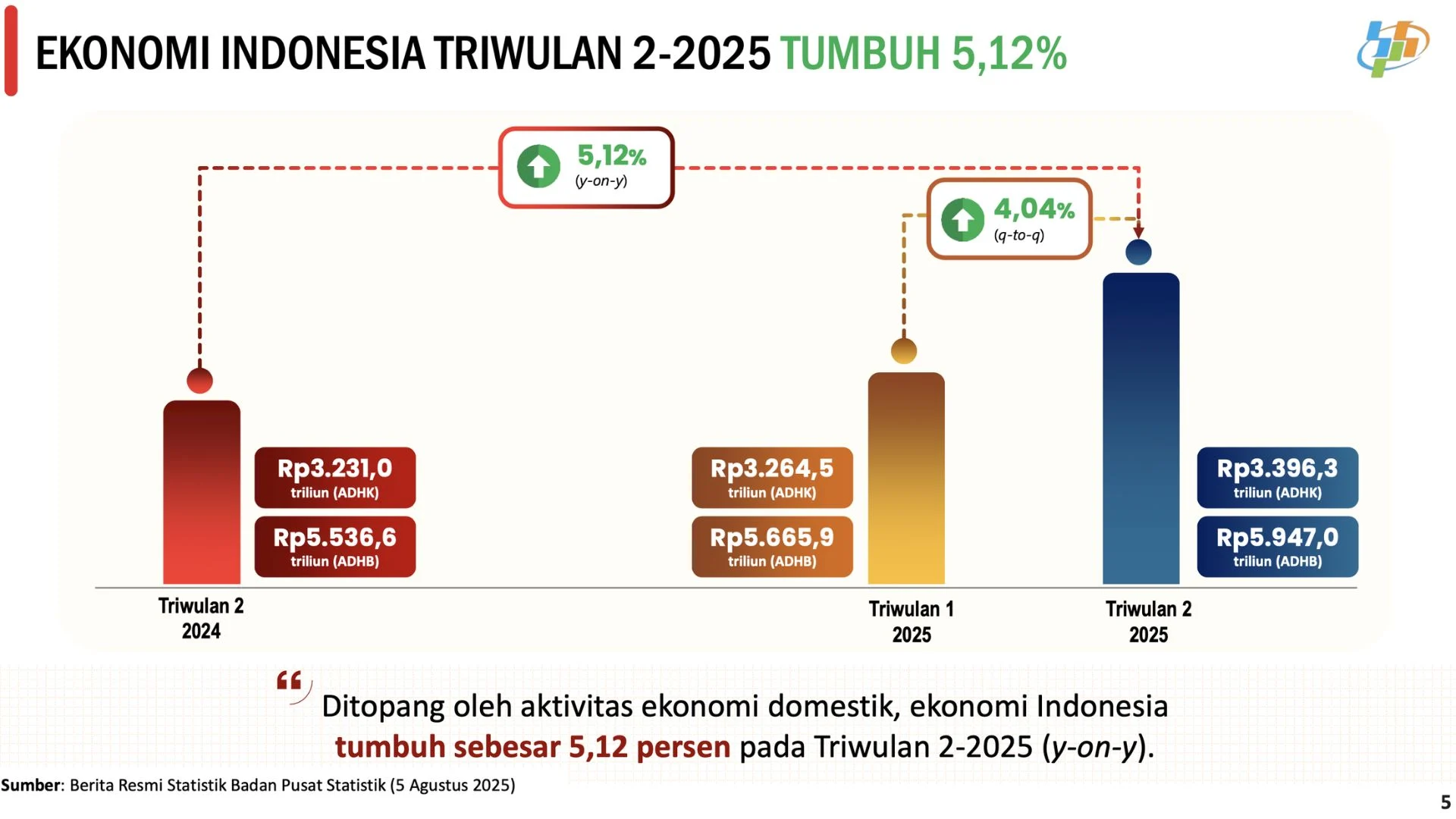 Sejumlah Sektor Kunci Diproyeksikan Dorong Ekonomi Indonesia Tembus 5% pada 2026