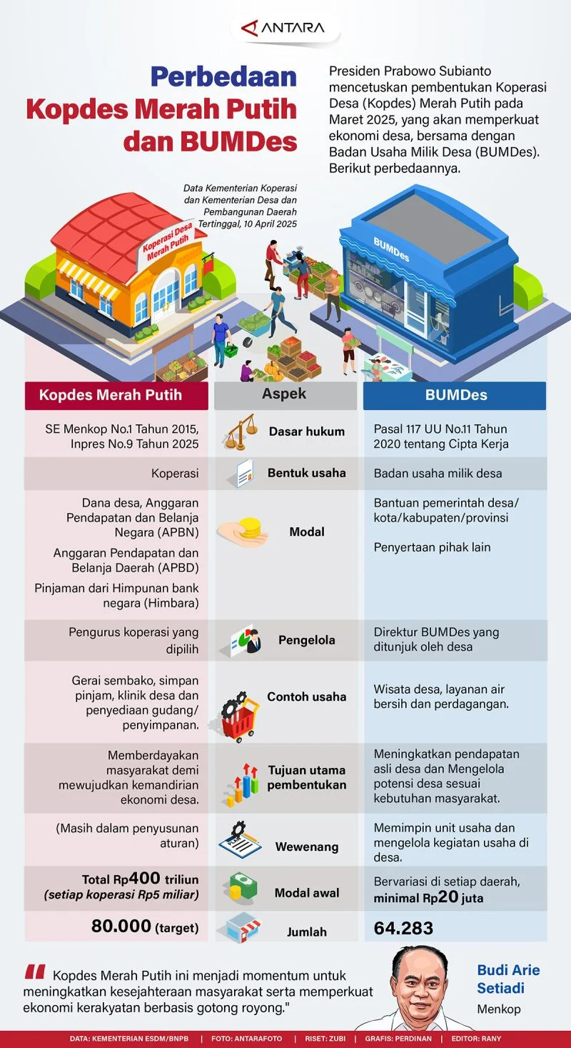 Status Pegawai BUMN: Pemerintah Rekrut 30 Ribu Manajer Kopdes Merah Putih