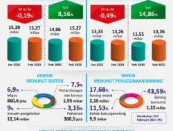 Surplus Neraca Dagang RI Berlanjut, Tembus 70 Bulan Beruntun di Februari 2026