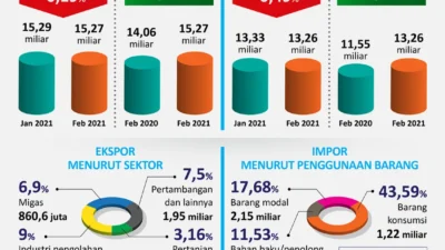 Surplus Neraca Dagang RI Berlanjut, Tembus 70 Bulan Beruntun di Februari 2026