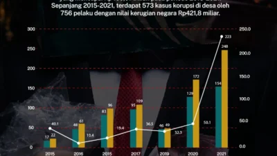 Videografer Amsal Sitepu Didakwa Korupsi Dana Profil Desa, Kemenekraf Beri Respons