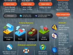 Waspada Hujan Lebat Hari Ini: Daerah-DAerah Risiko Tinggi di Jawa dan Nusantara