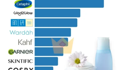10 Brand Pelembab Wajah Terlaris di Shopee Indonesia Q1 2026, Mana Favoritmu?