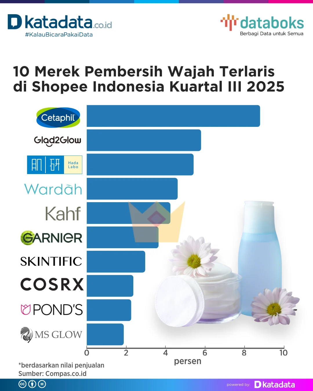 10 Brand Pelembab Wajah Terlaris di Shopee Indonesia Q1 2026, Mana Favoritmu?