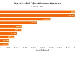 10 Provinsi Tujuan Favorit Wisatawan Indonesia pada Kuartal I 2026: Jawa Barat Puncaki Daftar