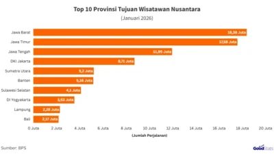10 Provinsi Tujuan Favorit Wisatawan Indonesia pada Kuartal I 2026: Jawa Barat Puncaki Daftar