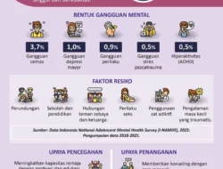 61% Anak Muda Nilai Tekanan Ekonomi Jadi Tantangan Utama Kesehatan Mental