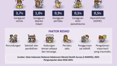61% Anak Muda Nilai Tekanan Ekonomi Jadi Tantangan Utama Kesehatan Mental