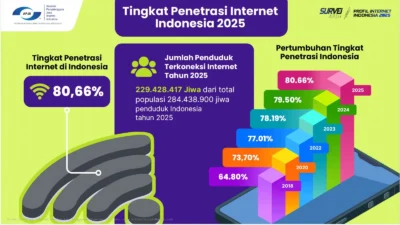 Begini Data Terkini Pengguna Internet di Indonesia Tahun 2026, Masih Ada Jutaan Orang Tidak Dapatkan Akses