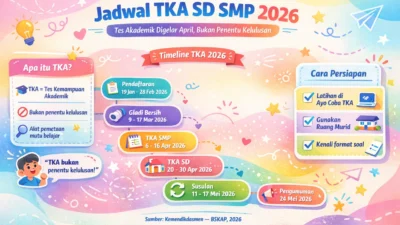 Bobot TKA di SPMB 2026 Tiap Daerah Beda Antara 30-80%, Pusat Tak Masalah Asal Adil