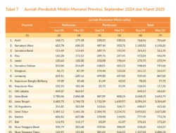 DI Yogyakarta Jadi Provinsi dengan Persentase Penduduk Lansia Tertinggi 2025: Tantangan dan Peluang