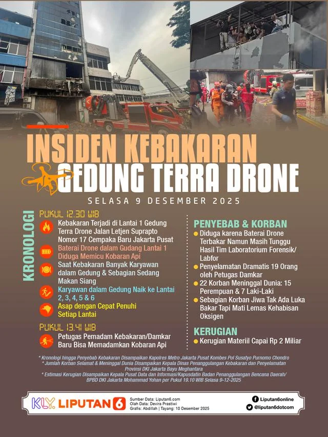 Dirut PT Terra Drone Divonis 1 Tahun 4 Bulan usai Kebakaran Maut Tewaskan 22 Orang: Kasus Kebakaran PT Terra Drone