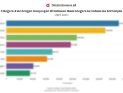 Distribusi Wisatawan Mancanegara Menurut Akomodasi Utama di Indonesia 2025: Tren dan Prospek
