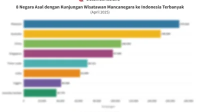 Distribusi Wisatawan Mancanegara Menurut Akomodasi Utama di Indonesia 2025: Tren dan Prospek
