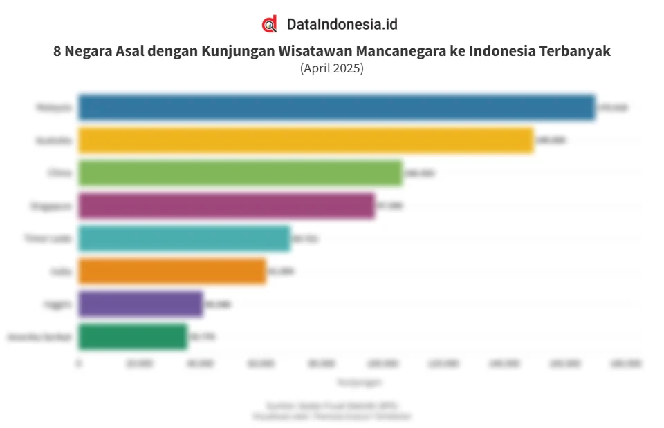 Distribusi Wisatawan Mancanegara Menurut Akomodasi Utama di Indonesia 2025: Tren dan Prospek