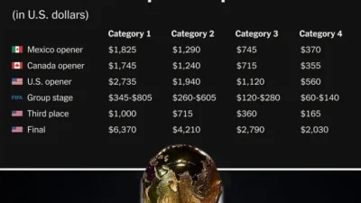 FIFA Pecat Harga Tiket Piala Dunia 2026, Katy Perry Tampil di Upacara Pembukaan