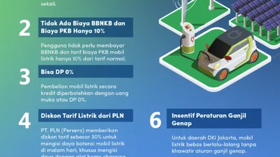Insentif Baru untuk Kendaraan Listrik: Solusi Menekan Impor BBM di Indonesia