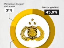 Kekhawatiran Publik terhadap Penangkapan Semena-mena Aparat Hukum Masih Tinggi: Survei LSI 2026 Ungkap Lebih dari Setengah Warga Takut