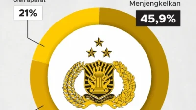 Kekhawatiran Publik terhadap Penangkapan Semena-mena Aparat Hukum Masih Tinggi: Survei LSI 2026 Ungkap Lebih dari Setengah Warga Takut