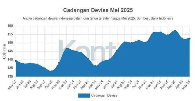 Mengenal Cadangan Devisa Negara: Berapa Cadangan Devisa Negara dalam 1 Tahun Terakhir?